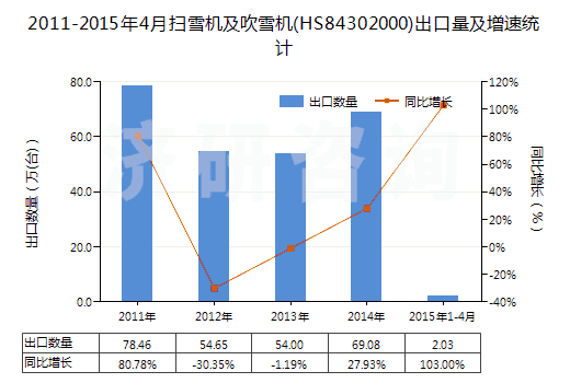 2011-2015年4月掃雪機(jī)及吹雪機(jī)(HS84302000)出口量及增速統(tǒng)計(jì)